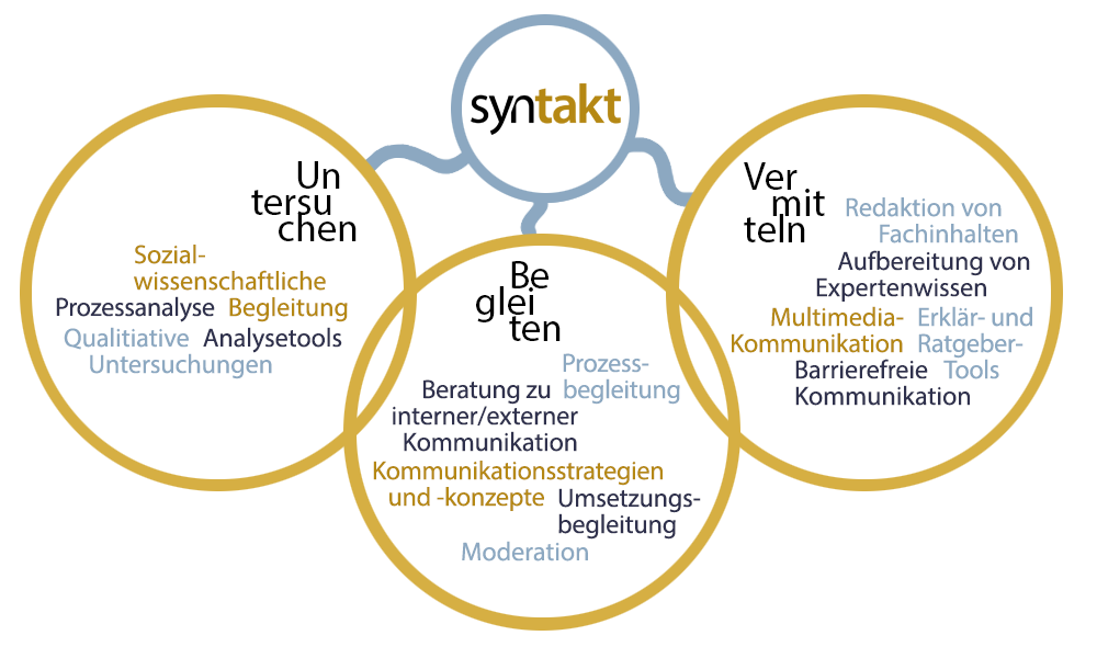 Leistungen im Bereich Untersuchen: Sozialwissenschaftliche Begleitung, Prozessanalyse, Analysetools, Qualitative Untersuchungen; Leistungen im Bereich Begleiten: Prozessbegleitung, Beratung zu interner und externer Kommunikation, Kommunikationsstrategien und -konzepte, Umsetzungsbegleitung, Moderation; Leistungen im Bereich Vermitteln: Redaktion von Fachinhalten, Aufbereitung von Expertenwissen, Multimedia-Kommunikation, Erklär- und Ratgeber-Tools, Barrierefreie Kommunikation